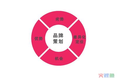 企業(yè)營(yíng)銷(xiāo)策劃與品牌營(yíng)銷(xiāo)策劃公司的重要性解析
